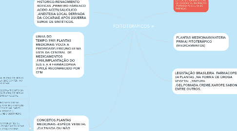 Mind Map: FDITOTERAPICOS
