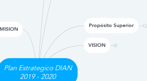 Mind Map: Plan Estrategico DIAN 2019 - 2020
