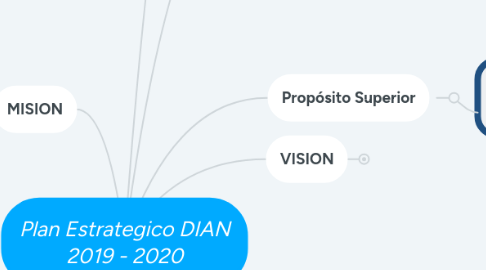 Mind Map: Plan Estrategico DIAN 2019 - 2020