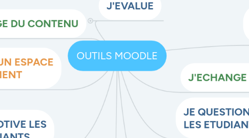 Mind Map: OUTILS MOODLE