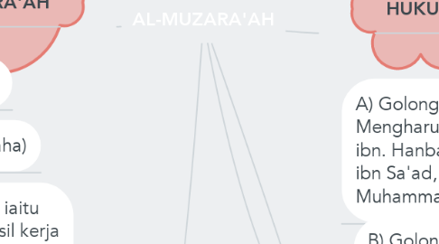 Mind Map: AL-MUZARA'AH