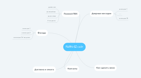 Mind Map: FARN-SZ сайт