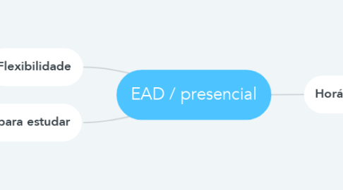 Mind Map: EAD / presencial