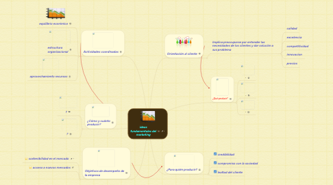 Mind Map: ideas fundamentales del marketing