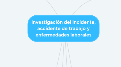 Mind Map: Investigación del Incidente, accidente de trabajo y enfermedades laborales