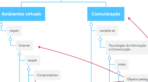 Mind Map: Educação e Tecnologia