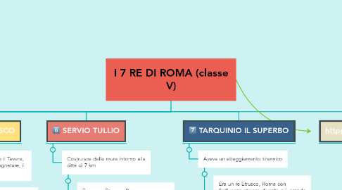 Mind Map: I 7 RE DI ROMA (classe V)