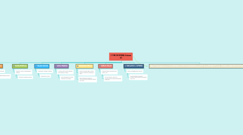 Mind Map: I 7 RE DI ROMA (classe V)