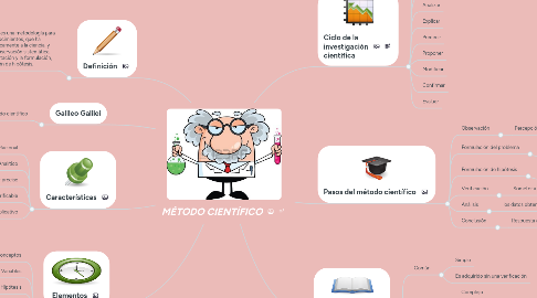Mind Map: MÉTODO CIENTÍFICO