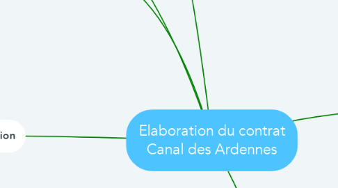 Mind Map: Elaboration du contrat Canal des Ardennes