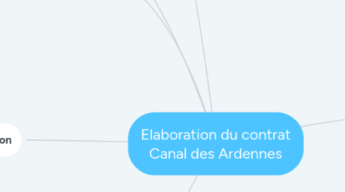 Mind Map: Elaboration du contrat Canal des Ardennes