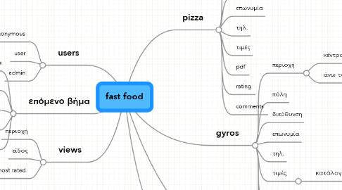 Mind Map: fast food