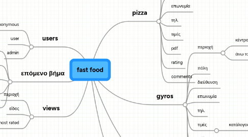 Mind Map: fast food