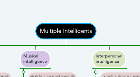 Mind Map: Multiple Intelligents