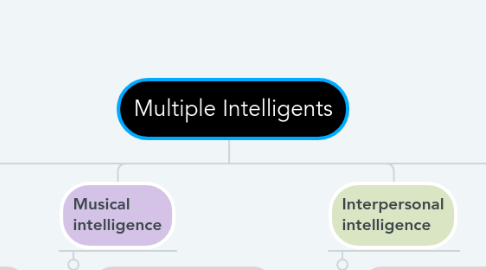 Mind Map: Multiple Intelligents