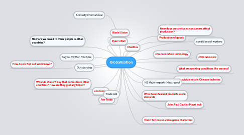 Mind Map: Globalisation