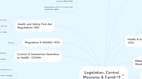 Mind Map: Legislation, Control Measures & Covid-19