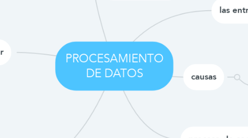 Mind Map: PROCESAMIENTO DE DATOS