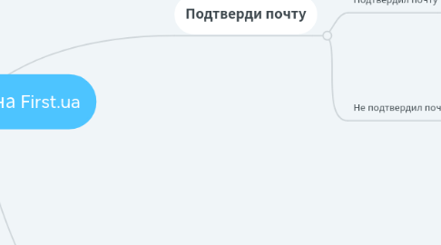 Mind Map: Регистрация на First.ua