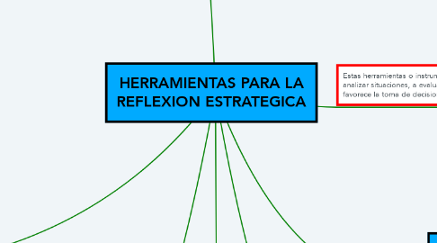 Mind Map: HERRAMIENTAS PARA LA REFLEXION ESTRATEGICA