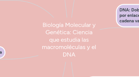 Mind Map: Biología Molecular y Genética: Ciencia que estudia las macromoléculas y el DNA