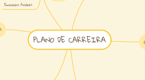 Mind Map: PLANO DE CARREIRA