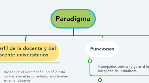 Mind Map: Paradigma