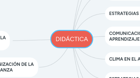 Mind Map: DIDÁCTICA