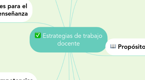Mind Map: Estrategias de trabajo docente