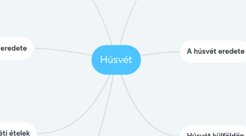 Mind Map: Húsvét