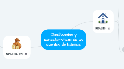 Mind Map: Clasificación y características de las cuentas de balance.