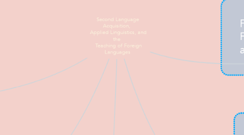 Mind Map: Second Language Acquisition,   Applied Linguistics, and the   Teaching of Foreign Languages