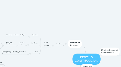 Mind Map: DERECHO CONSTITUCIONAL
