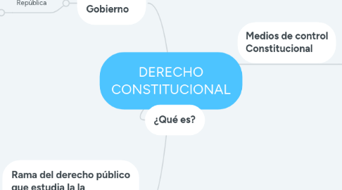 Mind Map: DERECHO CONSTITUCIONAL