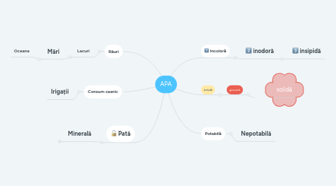 Mind Map: APA