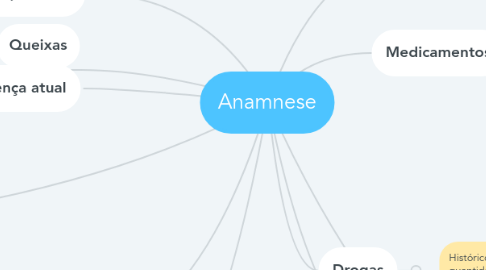 Mind Map: Anamnese