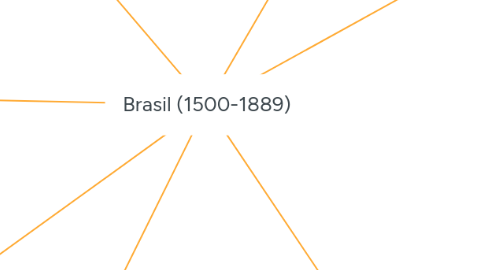 Mind Map: Brasil (1500-1889)