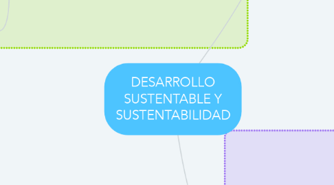 Mind Map: DESARROLLO SUSTENTABLE Y SUSTENTABILIDAD