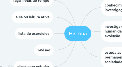 Mind Map: História