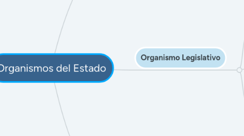 Mind Map: Organismos del Estado