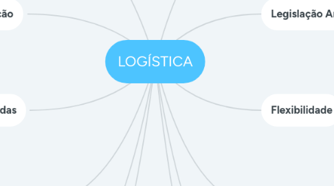 Mind Map: LOGÍSTICA