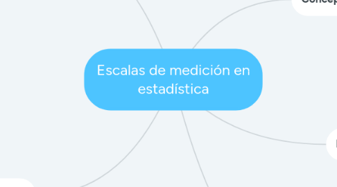 Mind Map: Escalas de medición en estadística