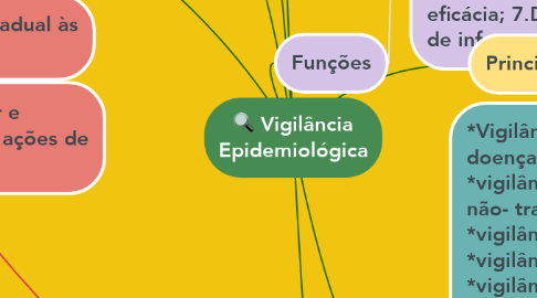Mind Map: Vigilância Epidemiológica