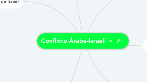 Mind Map: Conflicto Árabe-Israelí