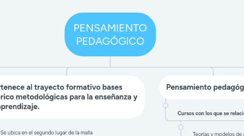 Mind Map: PENSAMIENTO PEDAGÓGICO