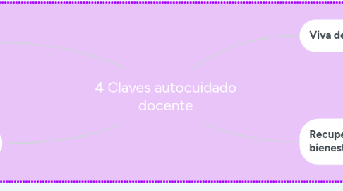 Mind Map: 4 Claves autocuidado docente