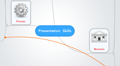 Mind Map: Presentation  Skills