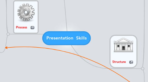 Mind Map: Presentation Skills