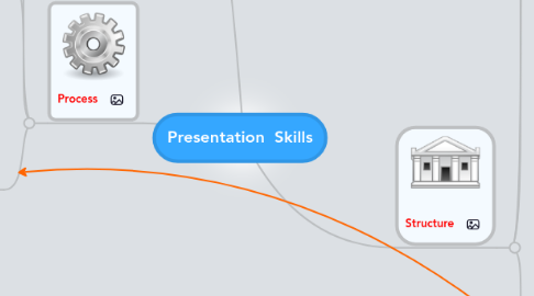 Mind Map: Presentation  Skills