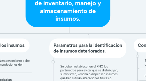 Mind Map: Apartado Xll y Xlll. Control de inventario, manejo y almacenamiento de insumos.